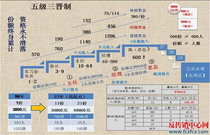 讲诉自己的简单而轻松的成功经历,分享会会根据传销组织新人的多少也