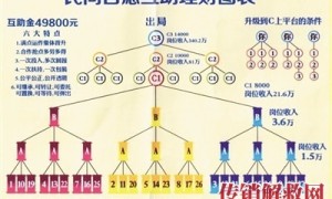 “北京燕郊”传销号称18个月赚450万,要投资49800元(图文)