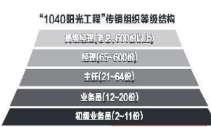 赚到1040万元要找多少人才能出局？